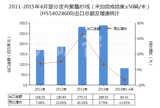 2011-2015年4月部分定向聚酯紗線（未加捻或捻度≤50轉(zhuǎn)/米）(HS54024600)出口總額及增速統(tǒng)計(jì)